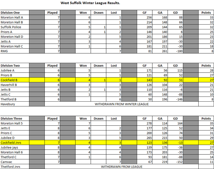 netball_winter_results - Cockfield, Suffolk